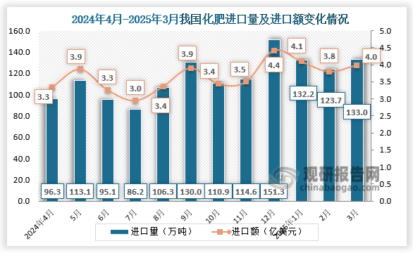 2025年3月，我国化肥进口量为133万吨，进口额为4亿美元。