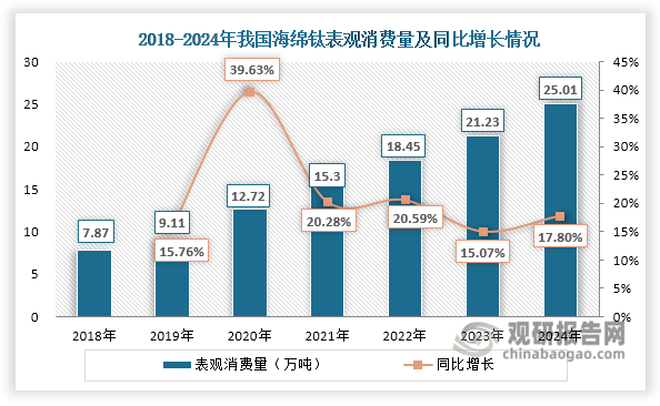 数据来源：中国有色金属工业协会钛锆铪分会、观研天下整理