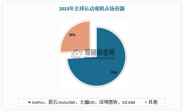 根据数据，2023年全球运动相机TOP5厂商分别为GoPro、影石 Insta360、大疆DJI、深圳塞纳、SJCAM，总市场份额达74%。