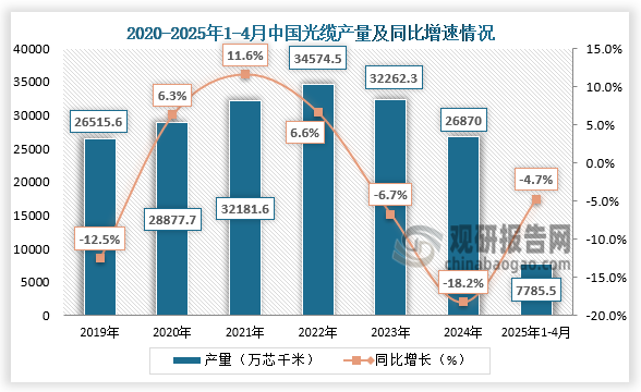 从产量来看，2019-2024年，我国光缆产量呈先升后降走势。2025年1-4月，我国光缆产量累计约为7785.5万芯千米，同比下降4.7%。