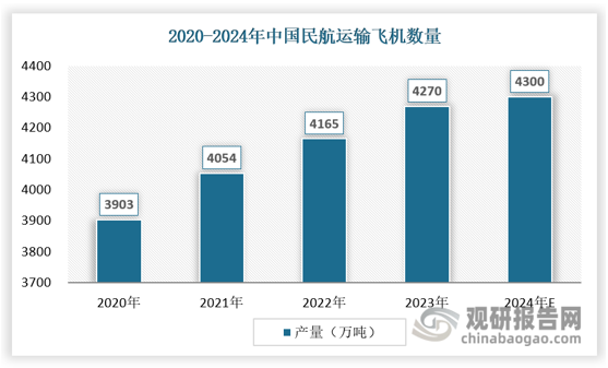 在民用方面，民航业复苏机队规模继续扩大，国产飞机研制加快抢占市场份额。近年来。在旅客周转量和货邮周转量下行的背景下，民航运输机数量继续保持增长。截至2023年底，我国颁证民用航空运输机场259个，比上年末增加5个，其中定期航班通航机场259个，定期航班通航城市(或地区)255个。；民航全行业运输飞机期末在册架数4270架，比上年底增加105架。进入2024年以来，民航当月旅客周转量和货邮周转量均快速持续回升，目前已恢复至疫情之前水平，伴随经济复苏，我们预计民航运输机数量规模将加快扩大，民用航空发动机以及高温合金的需求也将随之增长。