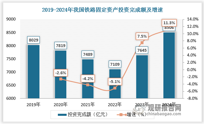 从传统铁路看，我国幅员辽阔，煤炭、石油等战略资源的分布与主要消费区域极不平衡，且不同区域的经济联系和交往跨度较大。与其他运输方式相比，铁路运输凭借其覆盖面广、运输量大、运费较低、速度较快、能耗较低、安全性高等优势，在现代交通运输中占据举足轻重的位置。铁路线路建设是促进我国经济持续健康发展的一项长期战略工程。2023 年我国铁路固定资产投资完成 7645 亿元，2024 年我国铁路固定资产投资完成突破 8000 亿元，创投资历史新高。