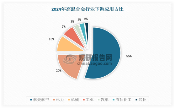 目前，高温合金主要应用于发动机领域，包括航空发动机、航天火箭发动机和各种工业用燃气涡轮发动机。根据Roskill统计数据，高温合金在航空航天领域的应用占比55%，其次是电力领域，应用占比为20%。作为飞机动力装置的航空发动机，是航空工业中技术含量最高、难度最大的部件之一，对结构材料的性能提出很高要求，特别是金属结构材料需要具备轻质、高强、高韧、耐高温、抗氧化、耐腐蚀等性能。而高温合金作为在600℃以上及一定应力条件下长期工作的金属材料，满足现代航空发动机对材料的苛刻要求，至今已成为航空发动机热端部件不可替代的一类关键材料。 