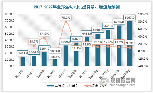 随着户外运动兴起，2023年全球运动相机出货量达4461万台，其中北美、欧洲为主要市场，出货量分别为1875.7万台、1422.9万台，占比42%、32%；中国为后起新秀，2017-2023年运动相机出货量CAGR 高达45.4%。