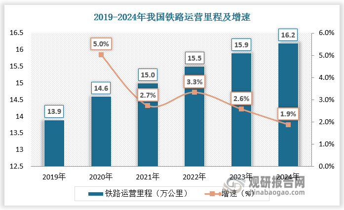 2023年我国铁路运营里程达15.9万公里，其中高铁运营里程达4.5万公里；2024年我国铁路运营里程达16.2万公里，其中高铁运营里程达4.8万公里。