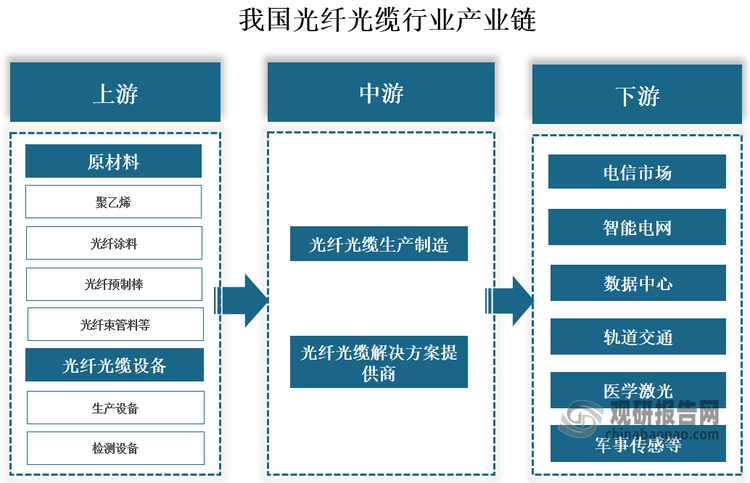 我国光纤光缆行业产业链上游为原材料及光纤光缆设备，原材料包括聚乙烯、光纤涂料、光纤预制棒、光纤束管料等，光纤光缆设备包括生产设备和检测设备；中游为光纤光缆生产制造及光纤光缆解决方案提供商；下游应用于电信市场、智能电网、数据中心、轨道交通、医学激光、军事传感等领域。