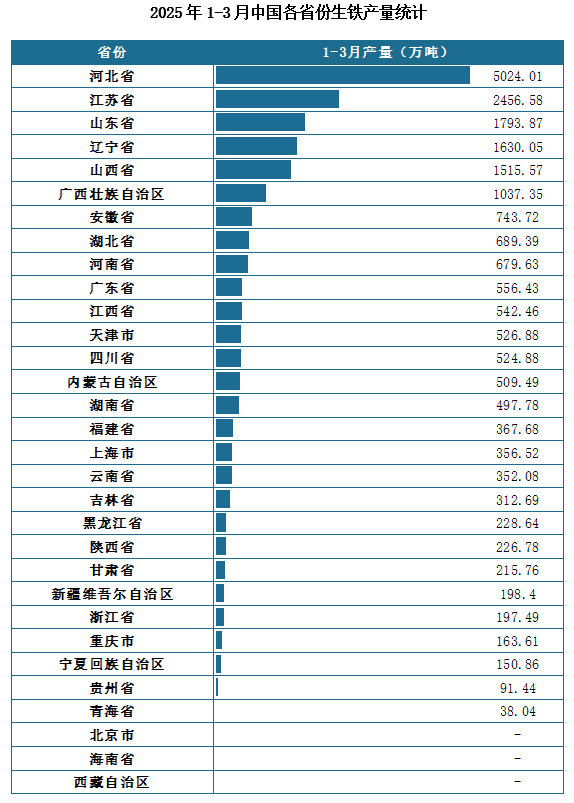 产量地区分布来看，2025年1-3月我国生铁累计产量排名前三的省市分别为河北省、江苏省、山东省，产量分别为5024.01万吨、2456.58万吨、1793.87万吨。