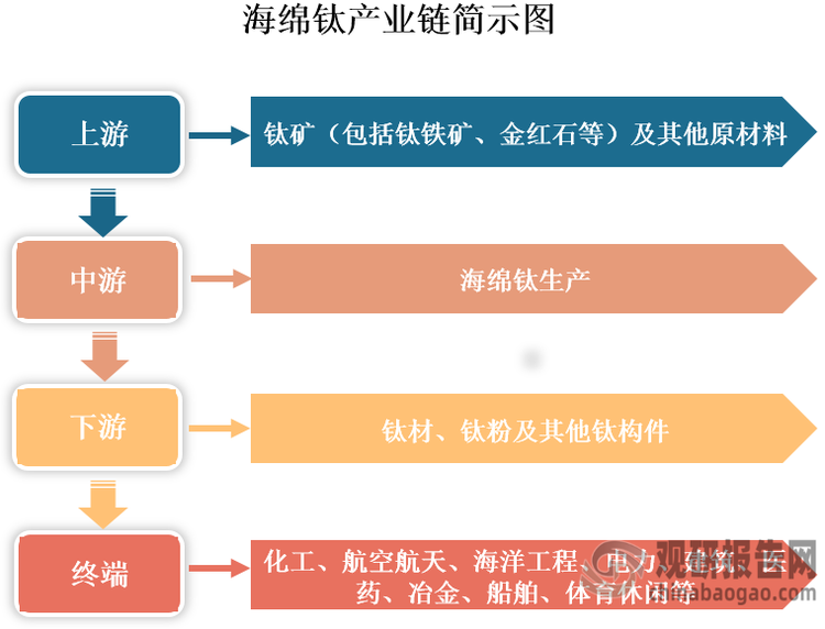 海绵钛是一种具有较高纯度和比表面积的金属材料，是钛工业的基础环节。海绵钛产业链上游主要包括钛矿（包括钛铁矿、金红石等）及其他原材料；中游为海绵钛生产；下游为应用领域，其被广泛用于生产钛材、钛粉及其他钛构件，终端应用涉及化工、航空航天、海洋工程、电力、建筑、医药、冶金、船舶、体育休闲等多个领域。