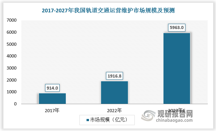 根据数据，2022年我国轨道交通运营维护市场规模达1916.8 亿元，2017-2022年复合增长率达 15.96%，其中铁路运营维护占比90%，城轨运营维护占比10%。随着beplay下载软件
化发展轨道交通全生命周期维护技术持续推进以及动车组高级维修市场逐步开启，我国轨道交通运营维护市场将不断扩大，预计2027年达5963 亿元。