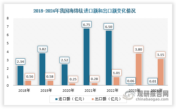 数据来源：海关总署、观研天下整理