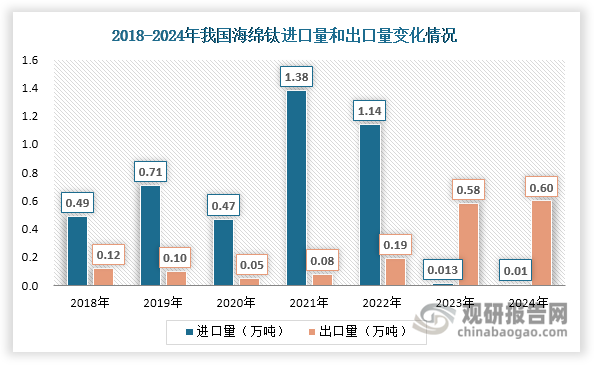 随着我国海绵钛产量持续提升和生产技术进步，其贸易格局发生重大改变，已由净进口状态转变为净出口状态，同时贸易差额也由逆转顺。具体来看，2018-2022年，我国海绵钛进口量持续高于出口量，维持净进口状态；而到2023年，这一格局发生根本性改变，出口量反超进口量，并在2024年继续保持净出口态势，当年出口量达0.6万吨，较上年微增0.02万吨。从贸易额角度看，2023年我国海绵钛出口额同样实现反超，2024年维持贸易顺差状态。此外，近年来我国海绵钛进出口均价波呈现出剧烈波动特征，尤其是在2024年进口均价骤降至1.46万元/吨，较2023年的4.79万元/吨暴跌228.08%；出口均价虽然也呈下降趋势，但跌幅相对平缓，反映出我国海绵钛产品在国际市场的竞争力逐步提升，价格抗压能力较强。