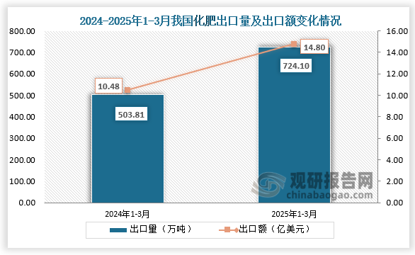 出口方面来看，2025年1-3月我国化肥出口量为724.1万吨，同比增长43.7%；出口额为14.8亿美元，同比增长41.2%。