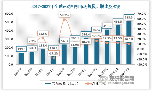 随着运动相机应用场景从户外运动向日常Vlog拍摄、旅行记录等拓展，全球运动相机市场空间广阔，预计2027年达513.5亿元，2017-2027年CAGR为13.9%。
