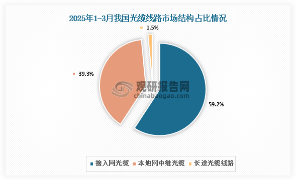 市场结构来看，我国光缆线路市场结构主要分为接入网光缆、本地网中继光缆和长途光缆线路，2025年1-3月占比分别为59.2%、39.3%和1.5%。