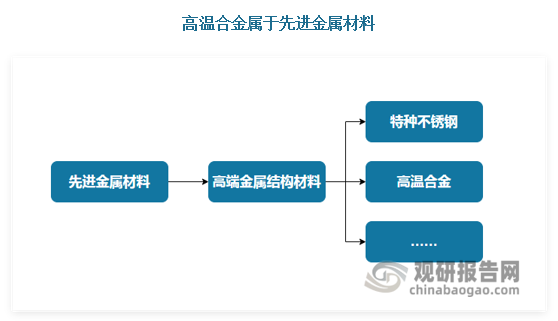 高端金属结构材料是一类较传统金属结构材料具有更高的强度、韧性和耐高温、抗腐蚀等性能的金属材料，具体包括高温合金、特种不锈钢、节镍型高性能不锈钢、高强汽车板、高标准轴承钢、齿轮钢、工模具钢及耐蚀合金等。