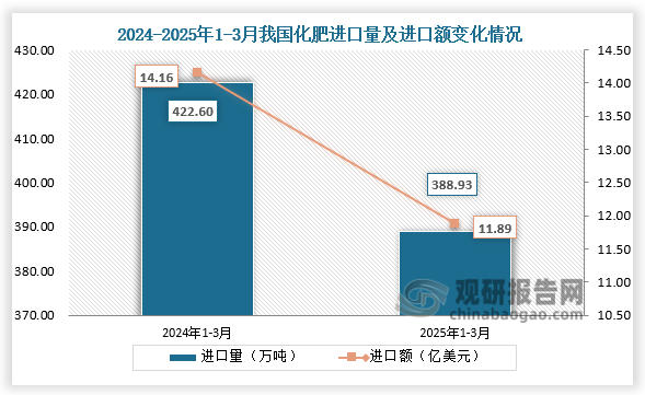 数据显示，2025年1-3月我国化肥进口量为388.93万吨，同比下降8%；进口额为11.89亿美元，同比下降16%。