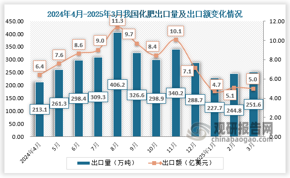 2025年3月，我国化肥出口量为251.6万吨，出口额为5亿美元。