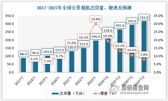 与运动相机相比，全景相机市场较小，但增长势头强劲。在VR热潮的推动下，2017-2023年全球全景相机出货量由88万台增长至196万台，CAGR为14.3%；预计2024-2027年全球全景相机出货量由234万台增长至316万台，CAGR为10.5%。