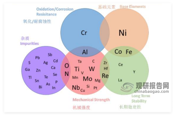 <strong>高温合金化学元素构成</strong>