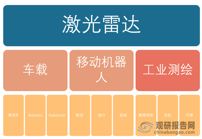 <strong>激光雷达主要应用领域</strong>