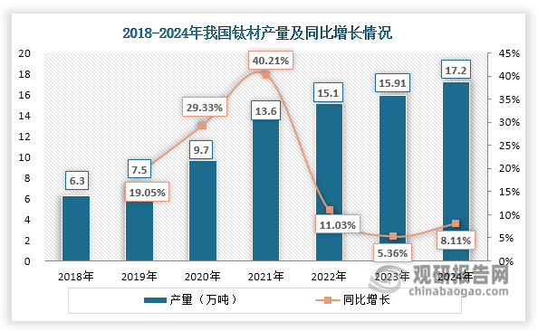 钛材作为海绵钛第一大应用领域，对行业发展起到关键支撑作用。在航空航天装备升级、化工设备需求增长及出口需求释放等因素共同推动下，我国钛材产量持续上升，由2018年的6.3万吨增长至2024年的17.2万吨，年均复合增长率达18.22%，持续为海绵钛行业了强劲的消费拉动力。随着钛材产量上升，近年来我国海绵钛产量和表观消费量均不断增长，2024年分别达到25.6万吨和25.01万吨，同比分别增长17.43%和17.8%，展现出良好的发展活力。