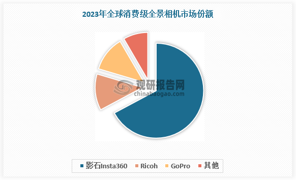从市场竞争来看，中国企业凭借专利和技术优势已处于全景相机市场领先地位。数据显示，2023年，在消费级全景相机市场中影石创新市场份额高达67.2%，在专业级全景相机市场中影石创新市场份额高达61.4%。