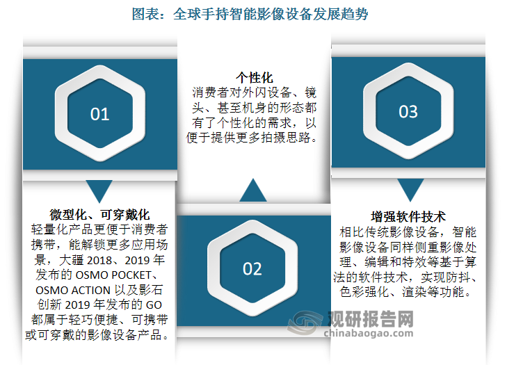 随着手持beplay下载软件
影像设备市场竞争加剧，相关品牌不断创新以抢占份额，产品呈现微型化、可穿戴化、个性化等发展趋势。
