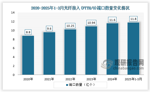 光纤接入来看，截至2025年3月末，光纤接入（FTTH/O）端口达到11.8亿个，比上年末净增2085万个。