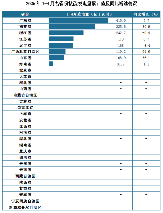 发电量地区分布来看，2025年1-4月我国各省份核能发电量累计值排名前三的省市分别为广东省、福建省、浙江省，发电量分别为415.9亿千瓦时、325.6亿千瓦时、242.7亿千瓦时。