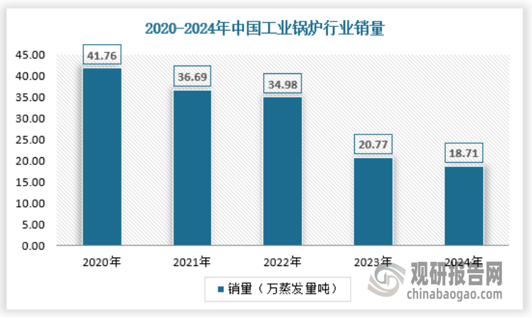随着我国工业锅炉产量的下降，国内工业锅炉需求量也保持下降，2020年我国工业锅炉销量为41.76万蒸发量吨，2024年工业锅炉销量下降至18.71万蒸发量吨。