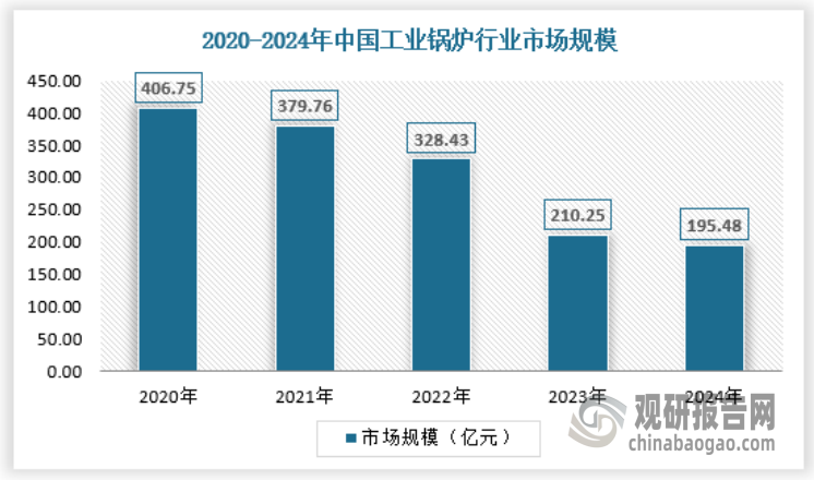 近年来由于去产能政策以及房地产下行等原因，我国工业锅炉行业市场规模呈现下降态势，2020年行业市场规模为406.75亿元，2024年为195.48亿元。