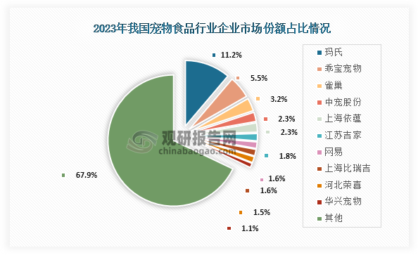 从企业市场份额占比情况来看，2023年我国宠物食品行业企业市场份额占比最高的为玛氏，占比为11.2%；其次为乖宝宠物，市场份额占比5.5%；第三为雀巢，市场份额占比3.2%。