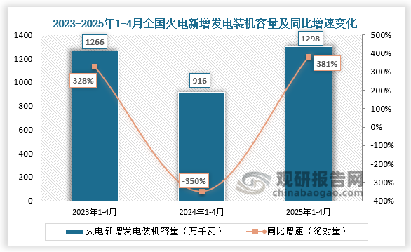 新增发电装机容量看， 2025年1-4月全国火电新增发电装机容量1298万千瓦，同比增长381%。