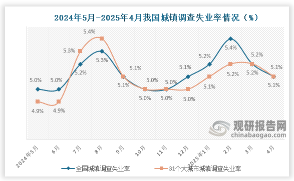 根据国家统计局数据显示，2025年4月份，全国城镇调查失业率约为5.1%，较上月下降0.1个百分点；31个大城市城镇调查失业率为5.1%，较上月下降0.1个百分点。总体来看，近十二个月我国失业率整体呈先升后降再升再降走势。