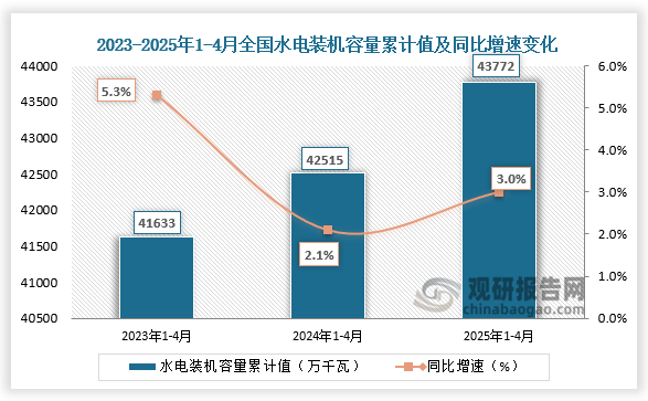 发电装机容量方面，近三年1-4月同期全国水力发电装机容量整体增长。2025年1-4月全国水力发电装机容量为43772万千瓦，同比增长3%。