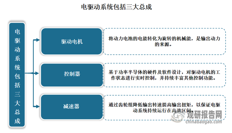 新能源电驱动系统是新能源汽车的动力总成核心部件，主要是指利用电能作为动力源，通过电机、电控系统等组成的一种驱动系统，具备效率高、响应快、环保等优点。电驱动系统包括三大总成，分别是驱动电机、控制器、以及减速器。