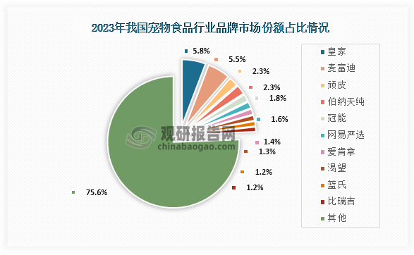 具体来看，2023年我国宠物食品行业品牌市场份额占比最高的为皇家，占比为5.8%；其次为麦富迪，市场份额占比为5.5%；第三的为顽皮、伯纳天纯，市场份额占比均为2.3%。