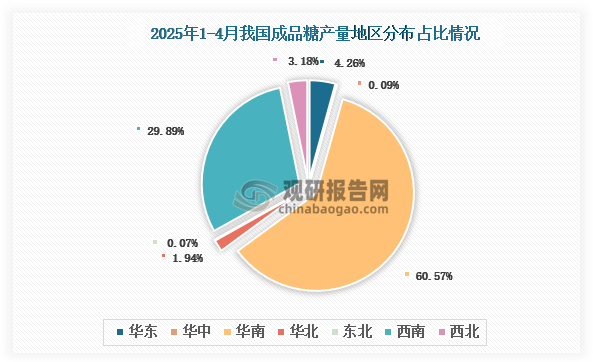 各大区产量分布来看，2025年1-4月我国成品糖产量以华南区域占比最大，约为60.57%，其次是西南区域，占比为29.89%。