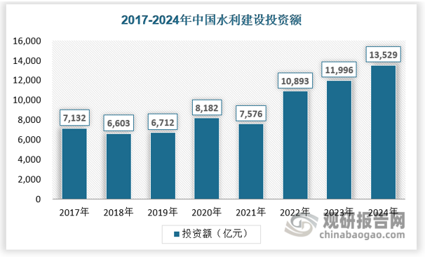 正是由于洪涝灾害每年都给社会造成重大损失，根据2025年全国水利工作会议，2024年水利建设投资创历史新高，全年水利建设投资13,529亿元,同比增长12.8%，水利投资已连续三年创出新高。