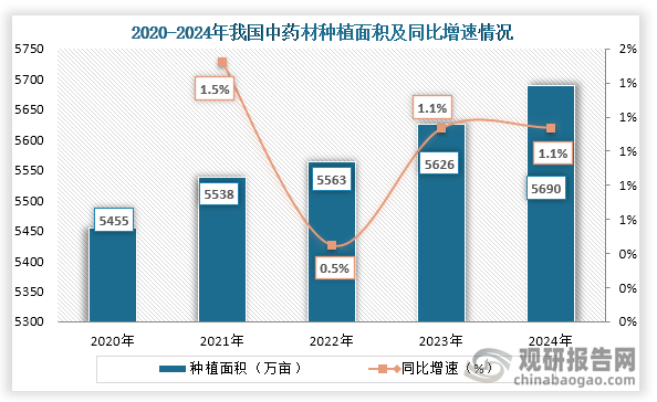 从中药材种植面积来看，2020年到2024年我国中药材种植面积持续增长，到2024年我国中药材种植面积为5690