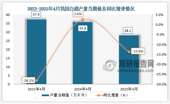 数据显示，2025年4月我国白酒产量当期值约为28.1万千升，同比下降13.8%，均低于前两年同期产量。