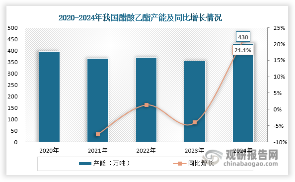 我国醋酸乙酯工业化生产始于20世纪70年代。进入21世纪后，随着涂料、胶黏剂等下游行业不断发展壮大，其产能迅速上升，到2013年达到353万吨；同时其产能在全球市场中的占比也提升至60.86%，稳居全球首位。但伴随着产能扩张，我国醋酸乙酯行业面临产能过剩压力。2016年后，在供给侧结构性改革和环保政策双重推动下，落后产能相继退出市场，整体产能增速趋缓甚至出现负增长。不过，随着河南瑞柏、湖南昌德等企业新建装置的投产，2024年我国醋酸乙酯产能实现显著回升，达到430万吨，同比增长21.1%。