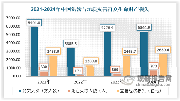根据国家防灾减灾救灾委员会资料，2024年，洪涝和地质灾害造成5344.9万人次不同程度受灾，因灾死亡失踪709人，紧急转移安置254.4万人次，倒塌房屋5.8万间，损坏房屋37.9万间，直接经济损失2630.4亿元。