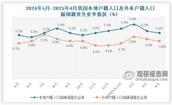 4月份，本地户籍劳动力调查失业率为5.2%，与上月相比下降0.1百分比；外来户籍劳动力调查失业率为4.8%，与上月相比下降0.1百分比。