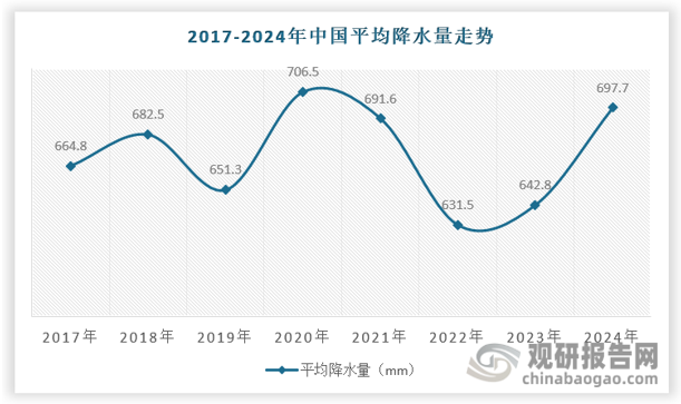 近年来我国平均降水量波动极大，2020年我国平均降水量超过700mm，达到706.5mm，为近年来最高，2023年以来我国平均降水量连续两年保持快速增长，2024年平均降水量达到697.7mm，接近2020年水平。