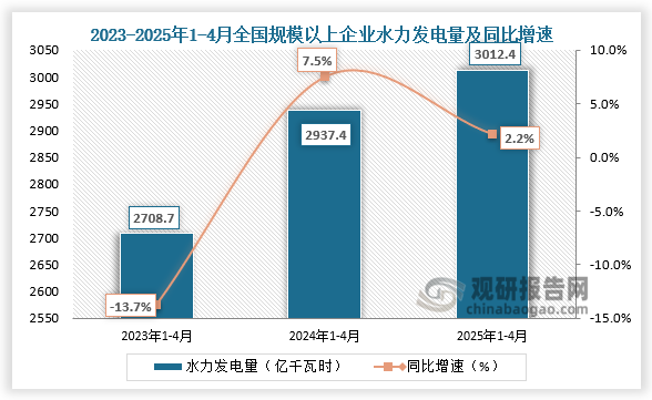 发电量方面，近三年1-4月同期全国规模以上企业水力发电量整体增长。2025年1-4月全国规模以上企业水力发电量为3012.4亿千瓦时，同比增长2.2%。