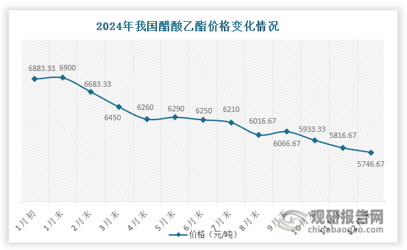 不过，受房地产等行业调整影响，涂料、胶黏剂等下游领域需求偏弱，导致需求端增速显著滞后于供应端扩张速度，市场供大于求矛盾凸显。在此背景下，叠加原材料价格波动等因素，2024年国内醋酸乙酯市场价格整体呈现震荡下行走势。数据显示，2024年我国醋酸乙酯价格围绕在5700-6900元/吨左右震荡，由1月初的6883.33元/吨整体下跌至12月末的5746.67元/吨，跌幅约为16.51%。2025年我国醋酸乙酯价格预计延续弱势震荡格局。一方面，受房地产行业深度调整制约，涂料、胶黏剂等传统领域消费复苏动能不足，短期内需求端难有明显提振。另一方面，2025年全年预计新增48万吨产能投产，或将加剧供大于求矛盾。供大于求下，预计2025年醋酸乙酯市场偏弱运行。