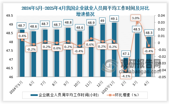 从近十二个月我国企业就业人员平均工作时间来看，2025年4月份，每周平均工作48.3小时，较上月相比下降0.2小时。