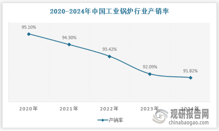 近年来我国工业锅炉出口量逐渐增加，因此国内工业锅炉产销率逐步降低，主要在于出口增速高于进口增速，2024年我国工业锅炉产销率为91.82%。具体如下：