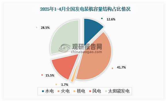 资料来源：国家能源局、观研天下整理